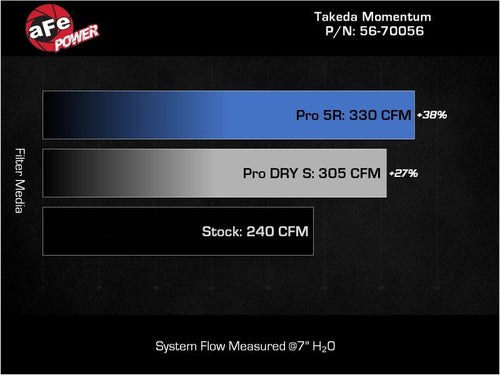 Load image into Gallery viewer, aFe Takeda Momentum Pro Dry S Cold Air Intake System 22-23 Subaru
